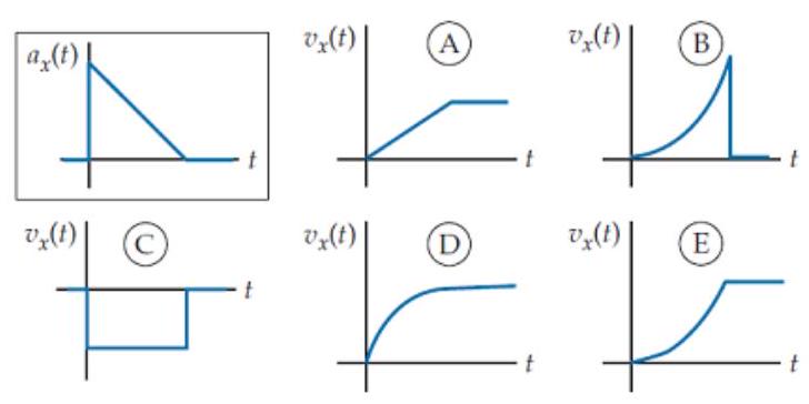 <strong>An object's x -acceleration a_{x}(t) is shown in the boxed graph at the top left. Which of the other graphs in the set most correctly describes its x -velocity? </strong> A) A B) B C) C D) D E) E