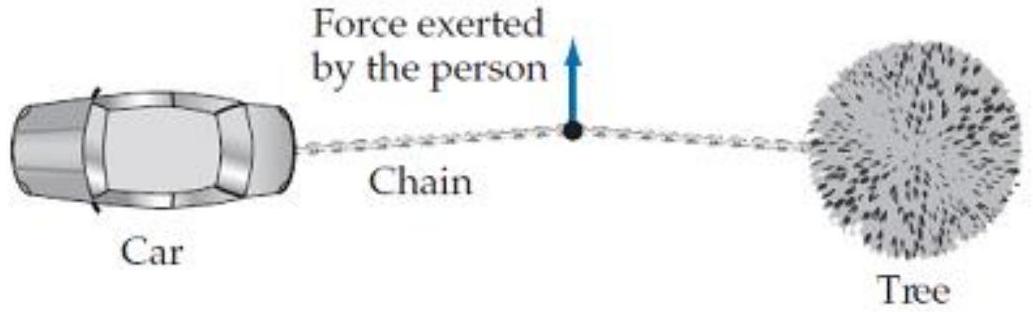 <strong>A person would like to pull a car out of a ditch. This person ties one end of a chain to the car's bumper and wraps the other end around a tree so that the chain is taut. The person then pulls on the chain perpendicular to its length, as shown in the picture. The magnitude of the force that the chain exerts on the car in this situation is </strong> A) Much smaller than the force the person exerts on the chain. B) About equal to the force the person exerts on the chain. C) Much bigger than the force the person exerts on the chain.