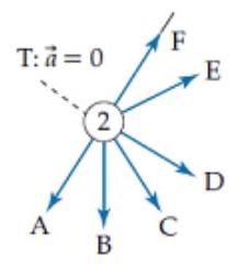   Which one of the arrows below most closely indicates the direction of the bob's acceleration when it is at point 2 ?   A)  A B)  B C)  C D)  D E)  E F)  F