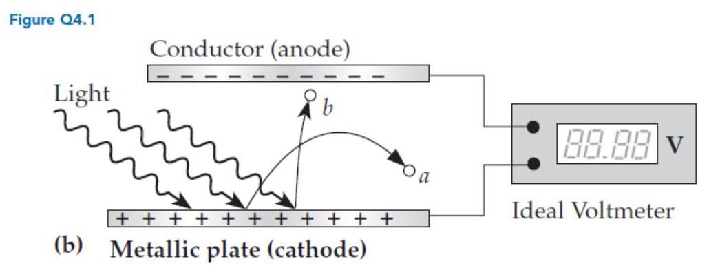 <strong>In experiments involving the setup shown in figure Q4.1b, the value that the voltmeter displays increases for a short period of time after light starts shining on the cathode, but then quickly settles down to a fixed value. Why? </strong> A) The cathode eventually stops emitting electrons. B) The kinetic energy of ejected electrons starts out small but quickly reaches a maximum value. C) The charge difference between the cathode and anode is initially small but with time becomes so large that no electron from the cathode can make it to the anode. D) The cathode eventually runs out of electrons to emit. E) Some other explanation (describe).
