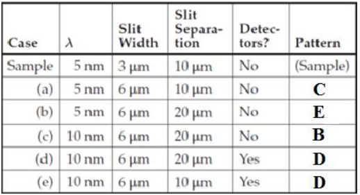 Figure Q5.9 displays a sample simulated interference pattern for a quanton-at-a-time interference experiment (the graph shows the number of quanton detection events versus position) followed by five interference patterns labeled A through E. Each table row below describes a set of parameters that will create one of the displayed patterns (the first row shows the parameters that display the Sample pattern). The slit separation stated is a center-to-center distance. The table rows are organized so that each set of parameters differs from the previous one by a change in only one value. The Detectors column refers to whether there are proximity detectors operating at the slits. Your task is to write the appropriate letter in the table's right-most column. You might use some letters more than once. (Thanks to David Tanenbaum and Jason Evans for developing this exercise.) A. B. C. D. E.