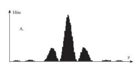 Figure Q5.9 displays a sample simulated interference pattern for a quanton-at-a-time interference experiment (the graph shows the number of quanton detection events versus position) followed by five interference patterns labeled A through E. Each table row below describes a set of parameters that will create one of the displayed patterns (the first row shows the parameters that display the Sample pattern). The slit separation stated is a center-to-center distance. The table rows are organized so that each set of parameters differs from the previous one by a change in only one value. The Detectors column refers to whether there are proximity detectors operating at the slits. Your task is to write the appropriate letter in the table's right-most column. You might use some letters more than once. (Thanks to David Tanenbaum and Jason Evans for developing this exercise.) A. B. C. D. E.