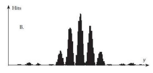 Figure Q5.9 displays a sample simulated interference pattern for a quanton-at-a-time interference experiment (the graph shows the number of quanton detection events versus position) followed by five interference patterns labeled A through E. Each table row below describes a set of parameters that will create one of the displayed patterns (the first row shows the parameters that display the Sample pattern). The slit separation stated is a center-to-center distance. The table rows are organized so that each set of parameters differs from the previous one by a change in only one value. The Detectors column refers to whether there are proximity detectors operating at the slits. Your task is to write the appropriate letter in the table's right-most column. You might use some letters more than once. (Thanks to David Tanenbaum and Jason Evans for developing this exercise.) A. B. C. D. E.