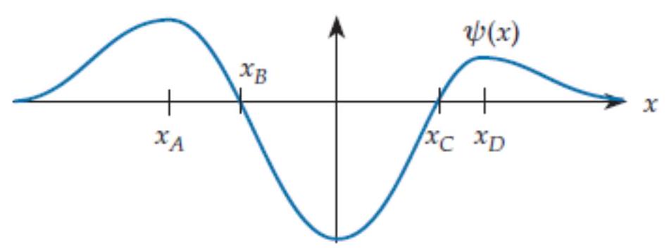  Suppose that at a certain instant of time, the wave function shown below describes a certain quanton's state.   If we were to perform an experiment to locate the quanton, what would be the most likely result or results? A)   x_{A}  B)   x_{B}  and  x_{C}  C)   x=0  D)   x_{D}
