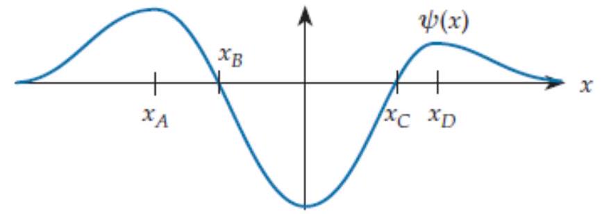  Suppose that at a certain instant of time, the wave function shown below describes a certain quanton's state. If we were to perform an experiment to locate the quanton, what would be the least likely result or results within the graph's range?   A)   x_{A}  B)   x_{B}  and  x_{C}  C)   x=0  D)   x_{D}