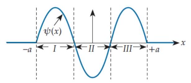  Suppose that at a certain instant of time, the wavefunction shown below describes a certain quanton's state.   The function is zero for  |x|>a  and sinusoidal with a constant amplitude for  |x|<a . If we were to perform an experiment to locate the quanton, within which of the ranges above would we be most likely to find it? A)  Range I B)  Range II C)  Range III D)  Ranges I and III have equal probability; I/ smaller E)  All three ranges have equal probability. 