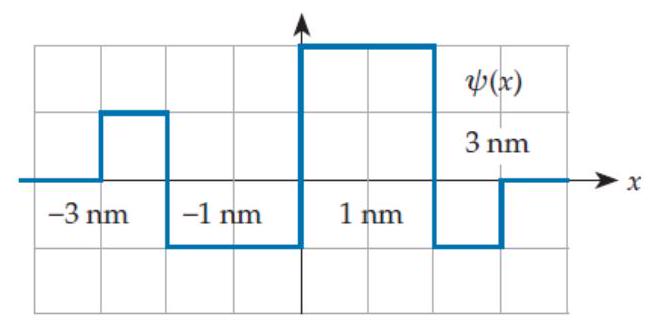  Suppose that at a certain time a quanton has the (unrealistic)  wave function shown below. If we were to perform an experiment to locate the quanton, what is the probability that the result is in the range  -2 \mathrm{~nm} \leq x \leq  0 ?   A)   -1 / 4  B)   -1 / 6  C)   1 / 4  D)   1 / 6  E)   1 / 3