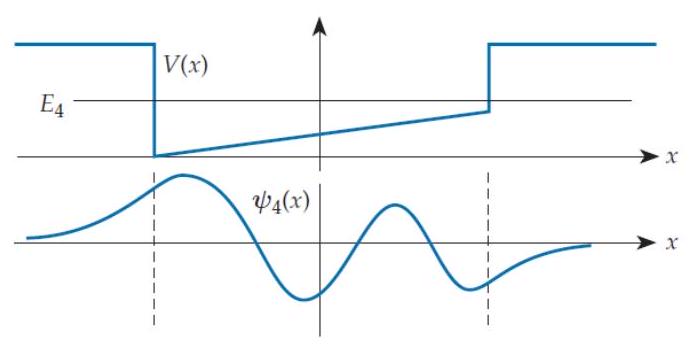  Note: Each problem in this column concerns a quanton moving in one dimension in response to the potential energy function  V(x)   shown. The graph below the potential energy graph shows the energy eigen function (EEF)   \psi_{n}(x)   corresponding to the energy shown as a horizontal line on the potential energy graph (  E_{n}  means the  n th energy level, where  n=1  is the ground state) . In each case, there is something wrong with the energy eigen function shown. Select from the following responses to indicate what is wrong: The EEF shown is incorrectly drawn because   A)  It curves toward the axis in a forbidden region or away from the axis in an allowed region. B)  Its wavy part doesn't have the right number of bumps. C)  The amplitude of the wavy part varies incorrectly. D)  The wavelength of the wavy part varies incorrectly. E)  One of the exponential-like tails has the wrong length. 