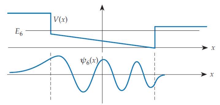  Note: Each problem in this column concerns a quanton moving in one dimension in response to the potential energy function  V(x)   shown. The graph below the potential energy graph shows the energy eigenfunction (EEF)   \psi_{n}(x)   corresponding to the energy shown as a horizontal line on the potential energy graph (  E_{n}  means the  n th energy level, where  n=1  is the ground state) . In each case, there is something wrong with the energy eigenfunction shown. Select from the following responses to indicate what is wrong: The EEF shown is incorrectly drawn because   A)  It curves toward the axis in a forbidden region or away from the axis in an allowed region. B)  Its wavy part doesn't have the right number of bumps. C)  The amplitude of the wavy part varies incorrectly. D)  The wavelength of the wavy part varies incorrectly. E)  One of the exponential-like tails has the wrong length. 