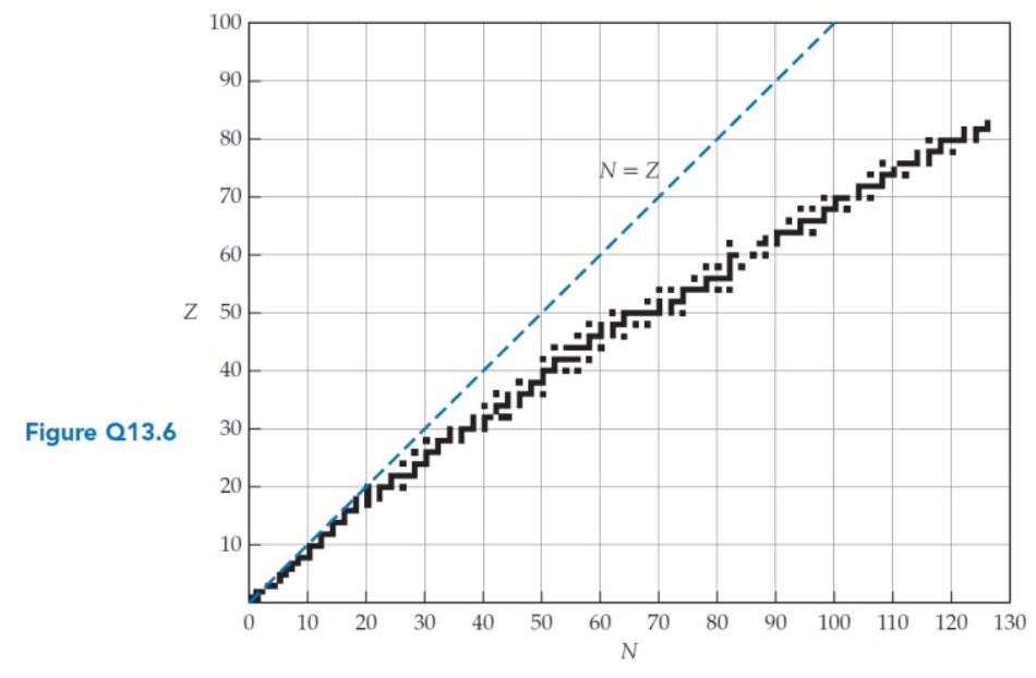  According to the chart shown in figure Q13.6, how many stable isotopes of  { }_{30} \mathrm{Zn}  exist?   A)  One B)  Two C)  Three D)  Five E)  There is no way to determine this from the chart. 