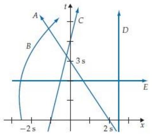 <strong>The space time diagram in figure R2.12 shows the world lines of various objects. Which object has the largest speed at time t=1 \mathrm{~s} ? </strong> A) A B) B C) C D) D E) E