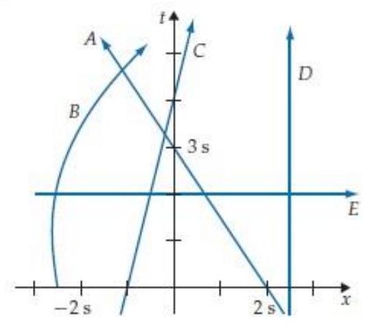 <strong>The space time diagram in figure R2.12 shows the world lines of various objects. Which object has the largest speed at time t=4 \mathrm{~s} ? </strong> A) A B) B C) C D) D E) E