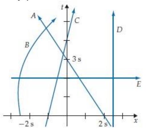 <strong>The space time diagram in figure R2.12 shows the world lines of various objects. Which world line cannot possibly be correct? (Explain why.) </strong> A) A B) B C) C D) D E) E