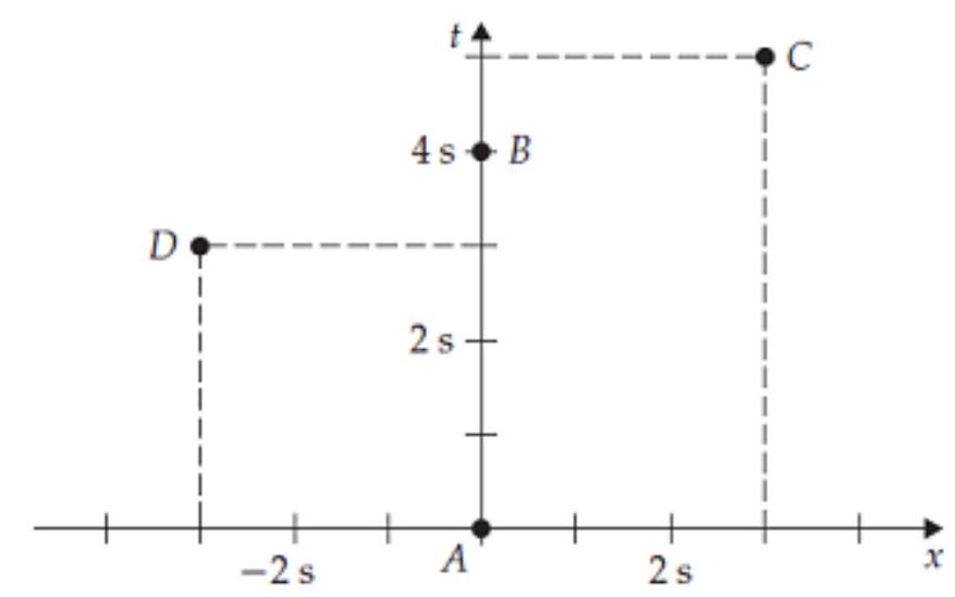 <strong>Consider the events A, B, C , and D shown in the space time diagram below. -(a) What is the space time interval between events A and B?</strong> A) 0 \mathrm{~s} B) 2 \mathrm{~s} C) 3 \mathrm{~s} D) 4 \mathrm{~s} E) 5 \mathrm{~s} F) Other (specify)
