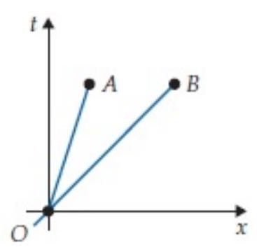 <strong>Consider the space time diagram below. Let the space time interval between events O and A be \Delta s_{O A} , and let the space time interval between events O and B be \Delta s_{O B} Which of these two space time intervals is larger? (Assume that the y and z coordinates of all these events are zero.) </strong> A) \Delta s_{O A}>\Delta s_{O B} B) \Delta s_{O A}<\Delta s_{O B} C) \Delta s_{O A}=\Delta s_{O B} D) There is no way to tell from this diagram.
