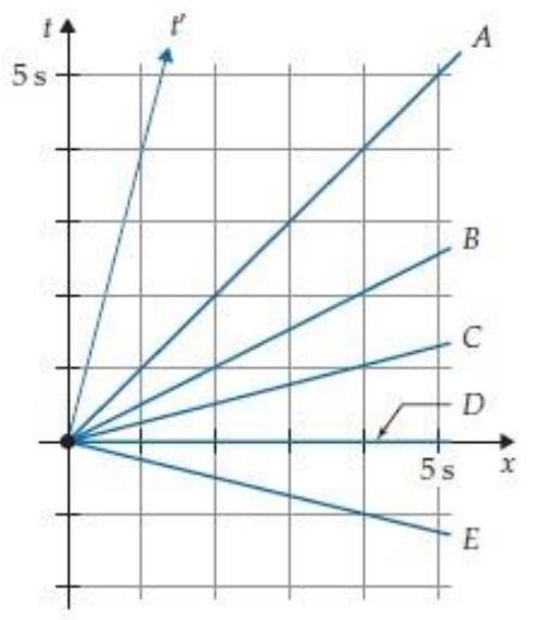 The Other Frame is moving in the +x direction with x -velocity \beta=0.25 with respect to the Home Frame. The two-observer space time diagram in figure R5.9 shows the diagram t and x axes of the Home Frame and the diagram t^{\prime} axis of the Other Frame. Which of the choices in that Figure best corresponds to the diagram x^{\prime} axis?