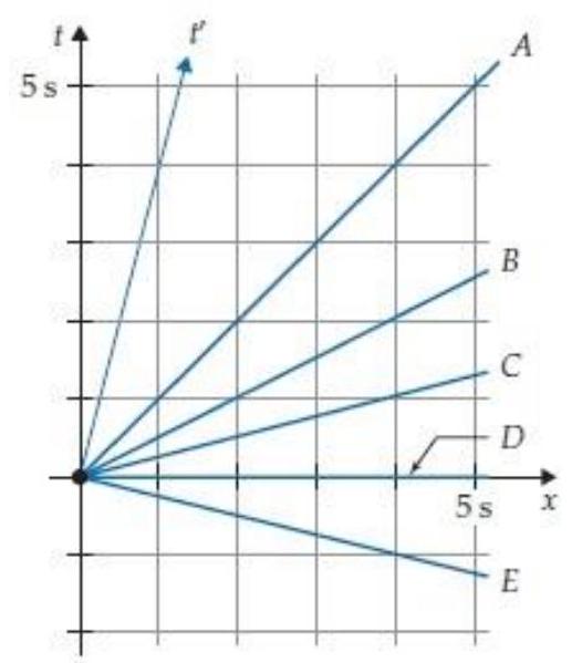 The Other Frame is moving in the +x direction with x -velocity \beta=0.25 with respect to the Home Frame. The two-observer space time diagram in figure R5.9 shows the diagram t and x axes of the Home Frame and the diagram t^{\prime} axis of the Other Frame. Which of the choices in that figure would best correspond to the diagram x^{\prime} axis if the Newtonian concept of time were true?