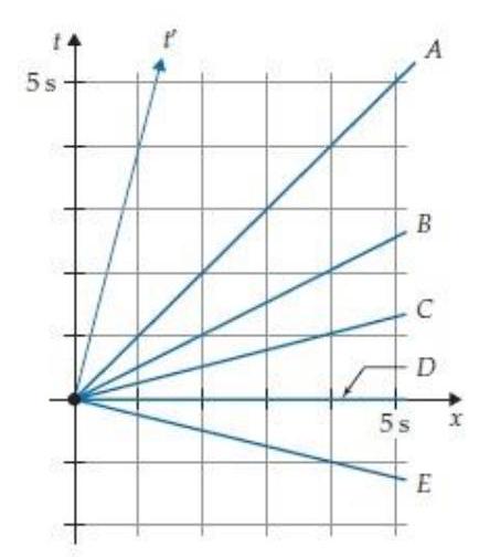 <strong>Suppose the marks on the Home Frame t axis in figure R5.9 are 1.0 \mathrm{~cm} apart. What should be the vertical separation of the corresponding marks on the t ' axis? </strong> A) 0.94 \mathrm{~cm} B) 0.97 \mathrm{~cm} C) 1.0 \mathrm{~cm} D) 1.03 \mathrm{~cm} E) 1.07 \mathrm{~cm} F) Other