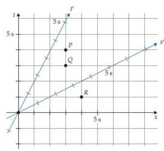 <strong>Figure R5.10 shows a two-observer space time diagram for an Other Frame that moves at a speed of 0.5 relative to the Home Frame. What are the coordinates of event P in the Other Frame? </strong> A) t^{\prime}=3.4 \mathrm{~s}, x^{\prime}=2.6 \mathrm{~s} B) t^{\prime}=5.2 \mathrm{~s}, x^{\prime}=2.6 \mathrm{~s} C) t^{\prime}=\mathbf{2} .9 \mathrm{~s}, x^{\prime}=\mathbf{1 . 2} \mathrm{s} D) t^{\prime}=3.7 \mathrm{~s}, x^{\prime}=3.4 \mathrm{~s} E) Other (specify)