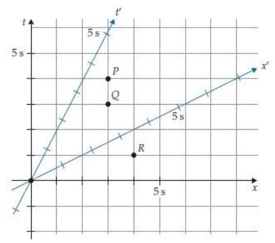 <strong>Figure R5.10 shows a two-observer space time diagram for an Other Frame that moves at a speed of 0.5 relative to the Home Frame. What are the coordinates of event Q in the Other Frame? </strong> A) t^{\prime}=x^{\prime}=5.2 \mathrm{~s} B) t^{\prime}=x^{\prime}=3.2 \mathrm{~s} C) t^{\prime}=x^{\prime}=2.6 \mathrm{~s} D) t^{\prime}=x^{\prime}=\mathbf{1 . 7} \mathrm{s} E) Other (specify)