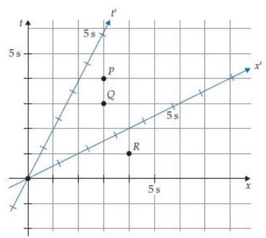 <strong>Figure R5.10 shows a two-observer space time diagram for an Other Frame that moves at a speed of 0.5 relative to the Home Frame. What are the coordinates of event R in the Other Frame? Figure R5.10</strong> A) \boldsymbol{t}^{\prime}=\mathbf{- 1 . 1 5 \mathrm { s } , \boldsymbol { x } ^ { \prime } = \mathbf { 4 . 0 } \mathrm { s }} B) t^{\prime}=0.9 \mathrm{~s}, x=3.4 \mathrm{~s} C) t^{\prime}=6.5 \mathrm{~s}, x^{\prime}=1.7 \mathrm{~s} D) t^{\prime}=2.2 \mathrm{~s}, x^{\prime}=3.2 \mathrm{~s} E) Other (specify)