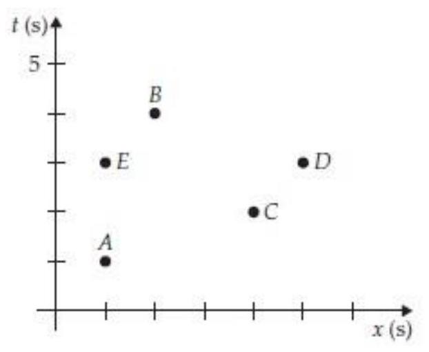 Consider the events shown in the figure below: For each of the ten event pairs in this space time diagram, classify the space time interval between them. A. The interval is time like. B. The interval is light like. C. The interval is space like.