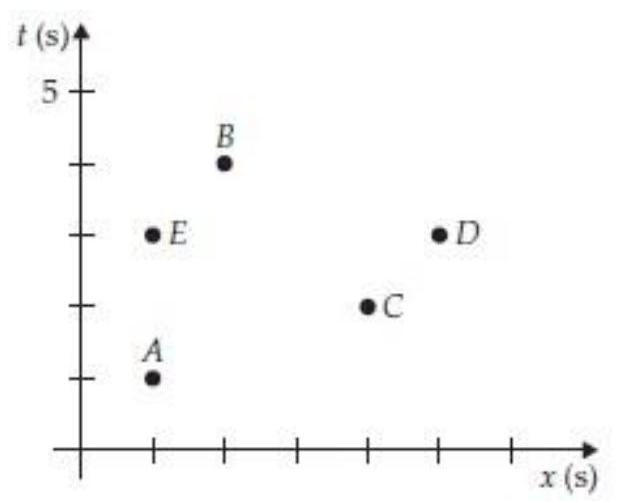  Which pairs of events shown in the space time diagram for problem R7T. 1 could in principle be causally connected? Which could not? (For each of the ten pairs, answer  T  if they could be causally connected, and  F  if not.)    