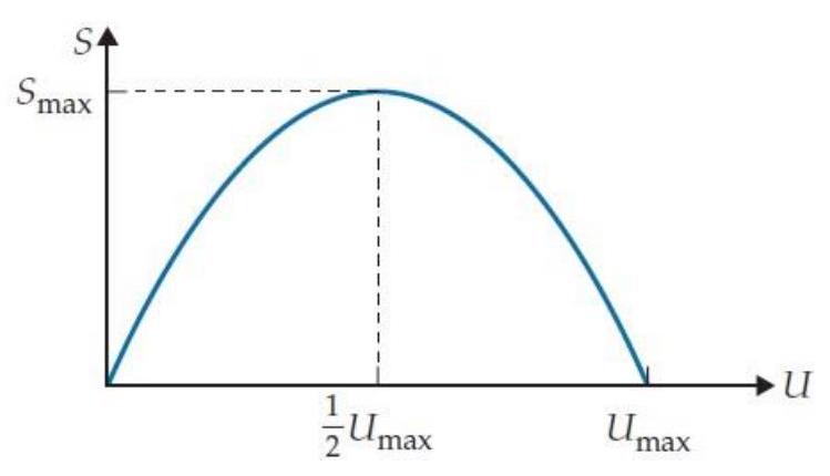 <strong>Suppose that an object's entropy increases from zero when its thermal energy is U=0 to some maximum value when U=\frac{1}{2} U_{\text {max }} , and then goes back to zero when U=U_{\max } (as shown in the drawing below). The greatest thermal energy U that such an object could have when in thermal equilibrium with a normal object is closest to which of the following? </strong> A) 0 B) \frac{1}{4} U_{\max } C) \frac{1}{2} U_{\max } D) \frac{3}{4} U_{\max } E) U_{\max } F) Other (specify)