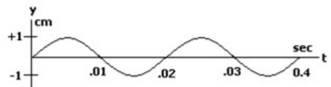 <strong>following figure is a graph of a wave at a fixed position. The following figure is a graph of the same wave at a fixed time. </strong> A) 450 \mathrm{~m} / \mathrm{s} B) 150 \mathrm{~m} / \mathrm{s} C) 250 \mathrm{~m} / \mathrm{s} D) 200 \mathrm{~m} / \mathrm{s} E) 300 \mathrm{~m} / \mathrm{s}