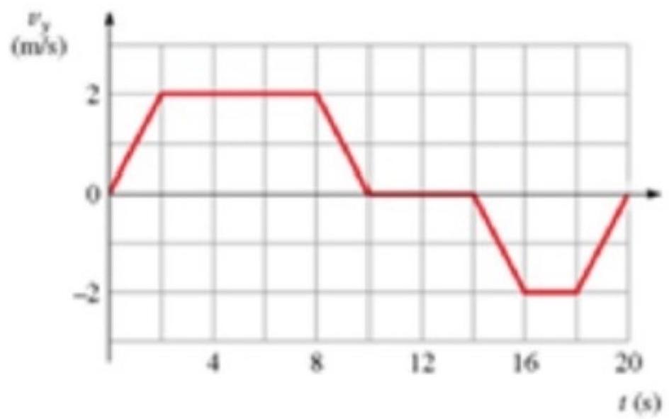  figure is a graph of  \mathrm{v}_{\mathrm{x}}(\mathrm{t})   for a car. Solve graphically for the distance traveled from  \mathrm{t}=10 \mathrm{~s}  to  \mathrm{t}=15 \mathrm{~s} .   A)   75 \mathrm{~m}  B)   69 \mathrm{~m}  C)   67 \mathrm{~m}  D)   70 \mathrm{~m}