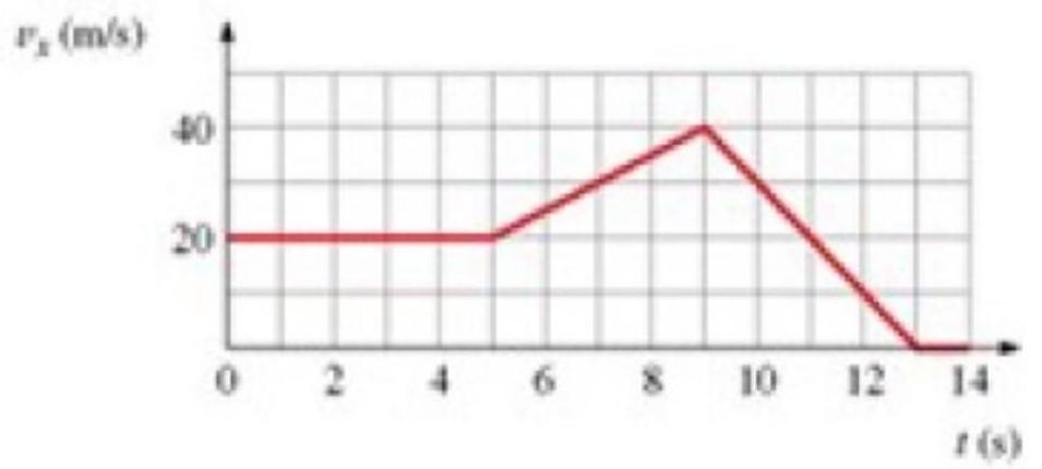  figure shows the graph of  v_{x}  versus time for an object moving along the  x -axis. Solve graphically for the distance traveled from  \mathrm{t}=9.0 \mathrm{~s}  to  \mathrm{t}=13.0 \mathrm{~s} .   A)   84 \mathrm{~m}  B)   80 \mathrm{~m}  C)   60 \mathrm{~m}  D)   76 \mathrm{~m}