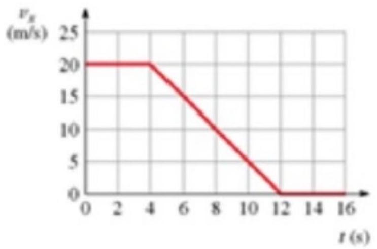  figure shows the speedometer readings as a car comes to a stop. Solve graphically for the acceleration  a_{x}  at  \mathrm{t}=7.0 \mathrm{~s} .   A)   2.0 \mathrm{~m} / \mathrm{s} 2  B)   -2.0 \mathrm{~m} / \mathrm{s}^{2}  C)   2.5 \mathrm{~m} / \mathrm{s}^{2}  D)   -2.5 \mathrm{~m} / \mathrm{s}^{2}