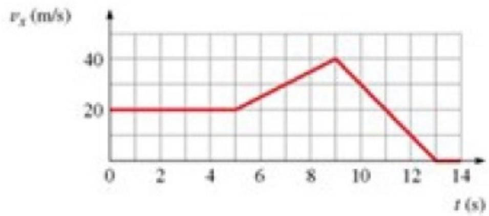  figure shows the graph of  \mathrm{v}_{\mathrm{x}}  versus time for an object moving along the  \mathrm{x} -axis. What is the acceleration  a_{x}  at  \mathrm{t}=7.0 \mathrm{~s}  ?   A)   0.4 \mathrm{~m} / \mathrm{s}^{2}  B)   0.5 \mathrm{~m} / \mathrm{s}^{2}  C)   4.0 \mathrm{~m} / \mathrm{s}^{2}  D)   5.0 \mathrm{~m} / \mathrm{s}^{2}
