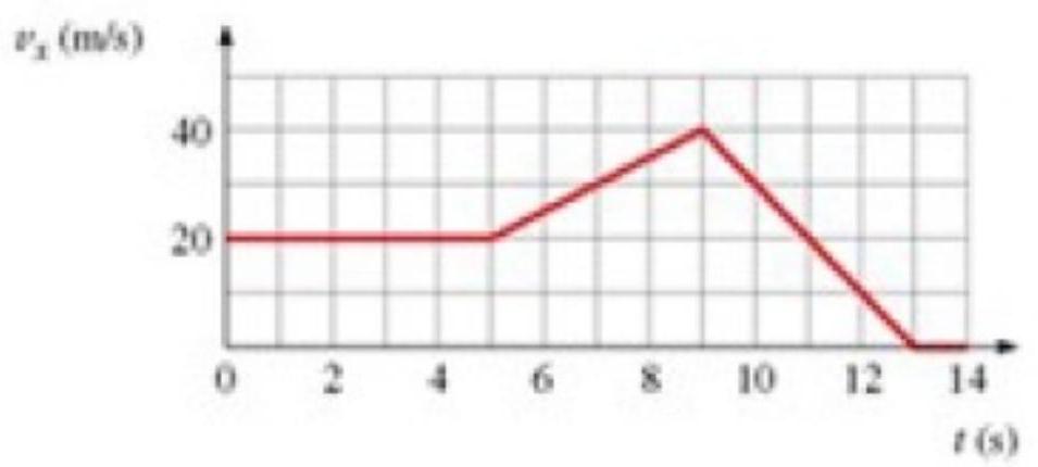  figure shows the graph of  v_{x}  versus time for an object moving along the  x -axis. Solve graphically for the distance traveled between  t=5.0 \mathrm{~s}  and  \mathrm{t}=9.0 \mathrm{~s} .   A)   120 \mathrm{~m}  B)   130 \mathrm{~m}  C)   110 \mathrm{~m}  D)   100 \mathrm{~m}