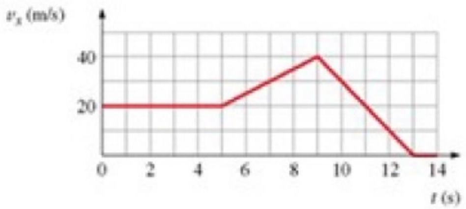  figure shows the graph of  \mathrm{v}_{\mathrm{x}}  versus time for an object moving along the  \mathrm{x} -axis. Solve graphically for the average acceleration between  \mathrm{t}=5.0 \mathrm{~s}  and  \mathrm{t}=9.0 \mathrm{~s} .   A)   4.0 \mathrm{~m} / \mathrm{s}^{2}  B)   5.0 \mathrm{~m} / \mathrm{s}^{2}  C)   0.4 \mathrm{~m} / \mathrm{s}^{2}  D)   0.5 \mathrm{~m} / \mathrm{s}^{2}
