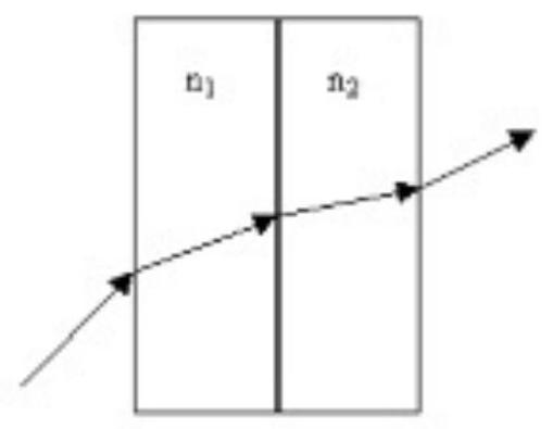   When light ray goes through two thick rectangular slabs of glass, each of the same uniform thickness. The first slab has index of refraction  \mathrm{n}_{1}  and the second  \mathrm{n}_{2} . If  \mathrm{n}_{1}<\mathrm{n}_{2} . How does the original angle of incidence  \theta_{\mathrm{i}}  into the first slab compare to the final angle of refraction  \theta_{\mathrm{f}}  where the ray leaves the second slab going back into air?   A)   \theta_{\mathrm{i}}=\left(\mathrm{n}_{1} / \mathrm{n}_{2}\right)  \theta_{\mathrm{f}}  B)   \theta_{\mathrm{i}}<\theta_{\mathrm{f}}  C)   \theta_{\mathrm{i}}>\theta_{\mathrm{f}}  D)   \theta_{\mathrm{i}}=\theta_{\mathrm{f}}  E)  more information is needed 