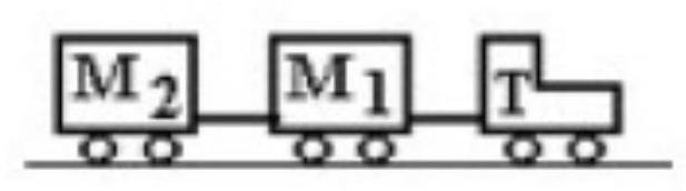  A tractor  T  is pulling two trailers,  M_{1}  and  M_{2} , with a constant acceleration. Thas a mass of  200 \mathrm{~kg}, M_{1}  has a mass of  100 \mathrm{~kg} , and  \mathrm{M}_{2}  has a mass of  150 \mathrm{~kg} . If the forward acceleration is  0.60 \mathrm{~m} / \mathrm{s}^{2} , and air resistance is negligible, then the horizontal force on  \mathrm{M}_{2}  due to the attachment to  \mathrm{M}_{1}  is   A)   270 \mathrm{~N}  forward. B)   270 \mathrm{~N}  backward. C)   90 \mathrm{~N}  forward. D)   150 \mathrm{~N}  forward. E)   150 \mathrm{~N}  backward. 