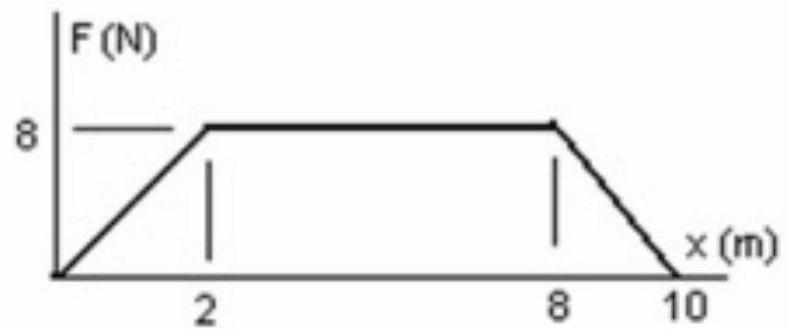   The graph shows the force on an object as it moves a distance  x . What is the work done by the force as the object moves from  2.0 \mathrm{~m}  to  8.0 \mathrm{~m}  ?   A)   52 \mathrm{~J}  B)   50 \mathrm{~J}  C)   35 \mathrm{~J}  D)   60 \mathrm{~J}  E)   48 \mathrm{~J}
