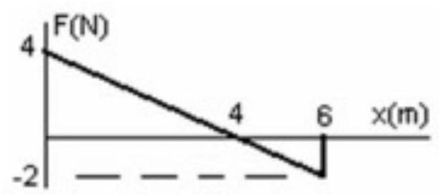   The graph shows the force on an object as it moves a distance  \mathrm{x} . What is the work done by the force as the object moves from  0.0 \mathrm{~m}  to  6.0 \mathrm{~m}  ?   A)   8.0 \mathrm{~J}  B)   14 \mathrm{~J}  C)   12 \mathrm{~J}  D)   6.0 \mathrm{~J}  E)   10 \mathrm{~J}