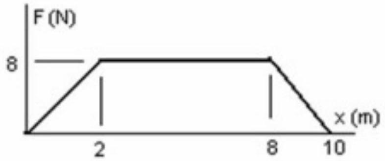   The graph shows the force on an object as it moves a distance  \mathrm{x} . What is the work done by the force as the object moves from  0.0 \mathrm{~m}  to  10.0 \mathrm{~m}  ?   A)   52 \mathrm{~J}  B)   75 \mathrm{~J}  C)   34 \mathrm{~J}  D)   45 \mathrm{~J}  E)   64 \mathrm{~J}
