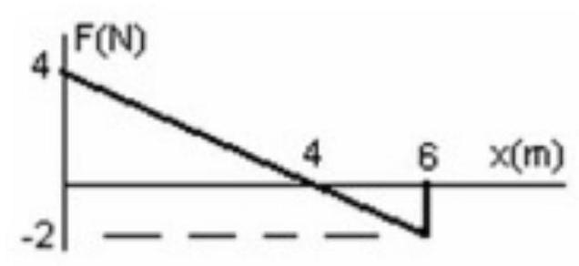   The graph shows the force on an object as it moves a distance  \mathrm{x} . What is the work done by the force as the object moves from  0.0 \mathrm{~m}  to  4.0 \mathrm{~m}  ?   A)   10 \mathrm{~J}  B)   6.0 \mathrm{~J}  C)   8.0 \mathrm{~J}  D)   14 \mathrm{~J}  E)   12 \mathrm{~J}