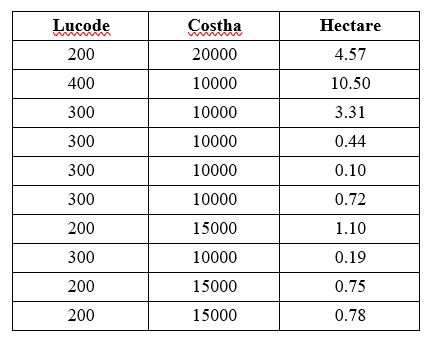 The following table shows three fields of a land use layer with 10 polygons. The following questions relate to a series of queries in continuous sequence.    1) You set up the expression, lucode = 200, and click  Create a new selection.  How many records are selected? 2) Next, you set up the expression, costha >= 15000, and click  Add to current selection.  How many records are selected? 3) Next, you set up the expression, hectare > 2.0, and click  Select from current selection.  How many records are selected? 4) Next, you click  Switch selection.  How many records are selected? 5) Next, you set up the expression, lucode = 200 OR hectare > 10, and click  Create a new selection.  How many records are selected? 6) Next, you set up the expression, lucode = 200 AND hectare > 2.0, and click  Create a new selection.  How many records are selected?