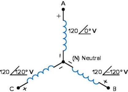 <strong>In this figure (27-1) below, the connection of the generator windings is called the </strong> A) Y B) ? C) Neutral D) Sine