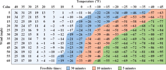 An individual is running outside and wind is at 30 mph. What would temperature need to be at to be considered imminent for an onset of frostbite within 30 minutes?   A)  10°F B)  5°F C)  0°F D)  ?5°F E)  ?10°F