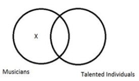 <strong>Consider the following Venn diagram: Which of the following statements best describes what this diagram conveys?</strong> A) All musicians are talented individuals. B) Some musicians are talented individuals. C) No musicians are talented individuals. D) None of the answers are correct. E) Some musicians are not talented individuals.