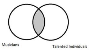 <strong>Consider the following Venn diagram: Which of the following statements best describes what this diagram conveys?</strong> A) All musicians are talented individuals. B) Some musicians are talented individuals. C) None of the answers are correct. D) No musicians are talented individuals. E) Some musicians are not talented individuals.