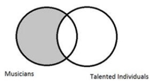 <strong>Consider the following Venn diagram: Which of the following statements best describes what this diagram conveys?</strong> A) No musicians are talented individuals. B) Some musicians are not talented individuals. C) Some musicians are talented individuals. D) None of the answers are correct. E) All musicians are talented individuals.