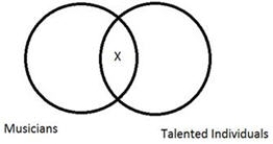 <strong>Consider the following Venn diagram: Which of the following statements best describes what this diagram conveys?</strong> A) Some musicians are not talented individuals. B) Some musicians are talented individuals. C) No musicians are talented individuals. D) None of the answers are correct. E) All musicians are talented individuals.