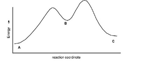 The following is an energy diagram for the conversion of A ? B ?C. The energies of activation and DH's for each step are also given. Calculate DH overall as shown on the energy diagram for A ? B ? C.    Ea (A ?B) =+10 Kcal Ea (B?C) =+4 Kcal DH (A ?B) =+8 Kcal DH (B ?C) =-5 Kcal  A)  +9 kcal B)  +7 kcal C) None of these D)  +3 Kcal