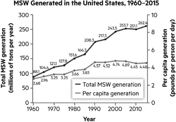   Why does the per-capita generation curve level off between 1990 and 2010? A)  The overall number of households that produce garbage has decreased. B)  The upstream waste generated before the products reach consumers has decreased C)  The participation in household recycling and composting efforts has expanded. D)  The quantity and capacity of sanitary landfills has steadily increased.
